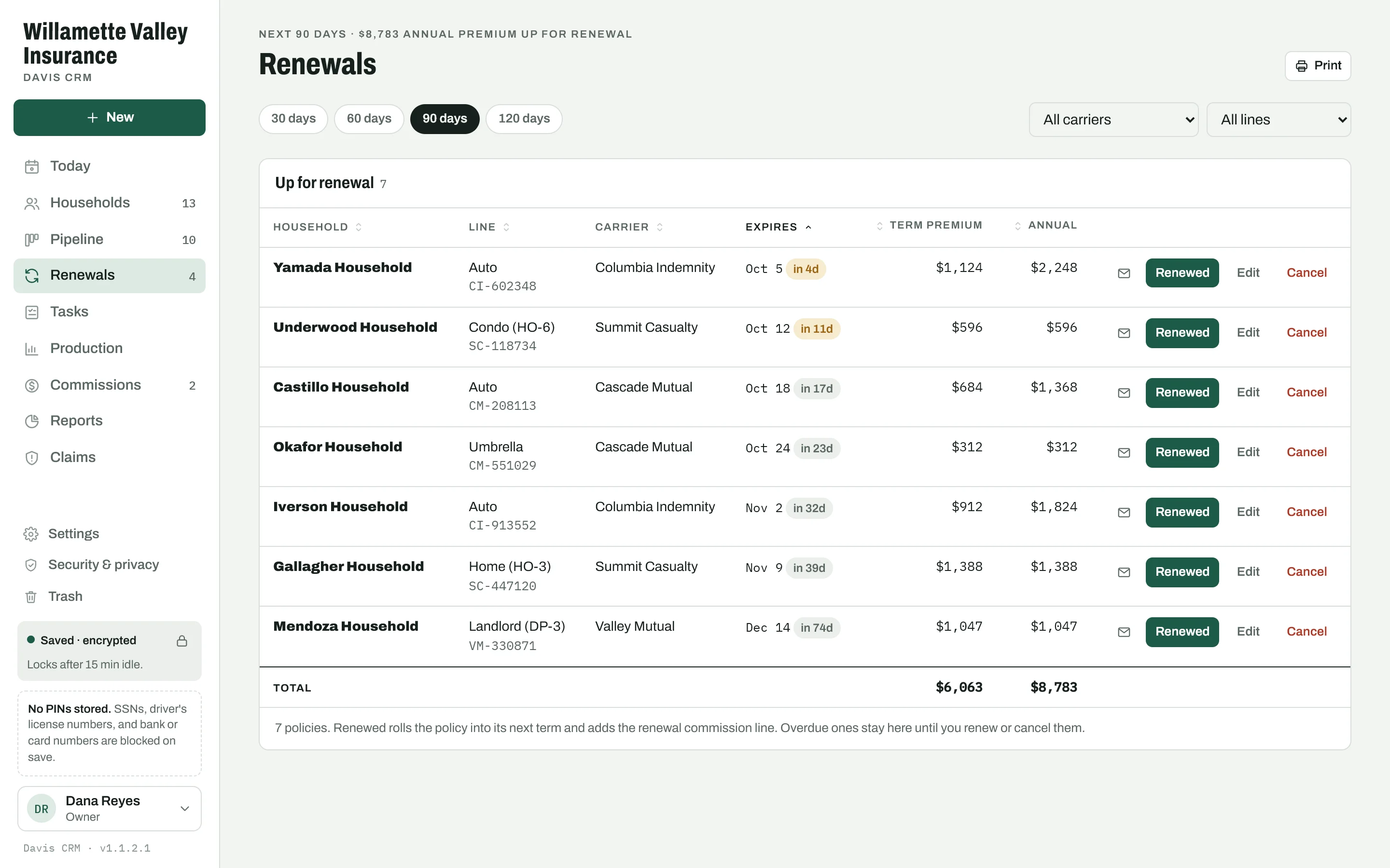 The Renewals list for the next 90 days: seven policies with household, line, carrier, expiration date, term and annual premium, and a Renewed button on each row.
